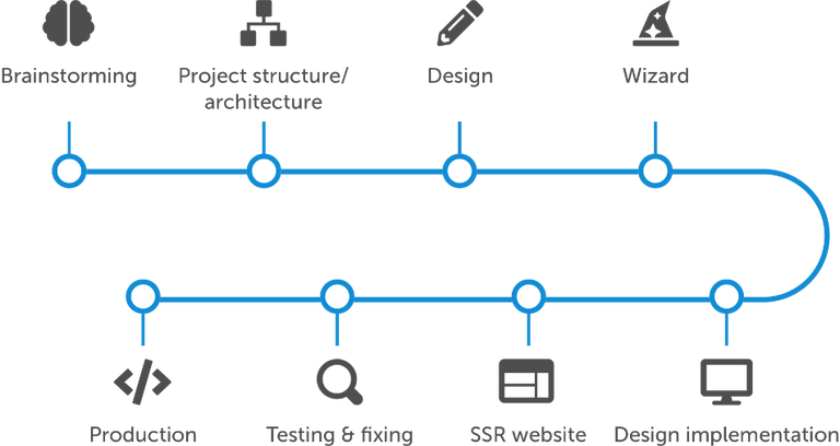 Development process diagram for UpEquity project