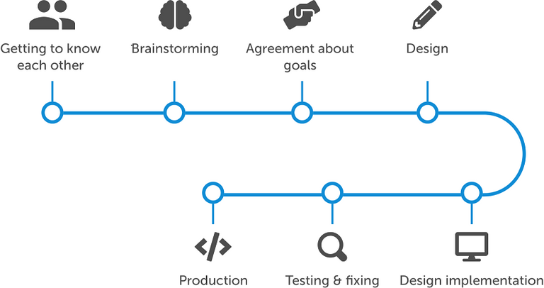 Development process diagram for Aktivni građani project