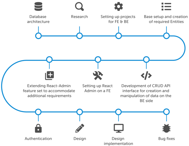 Development process diagram for Worcon project