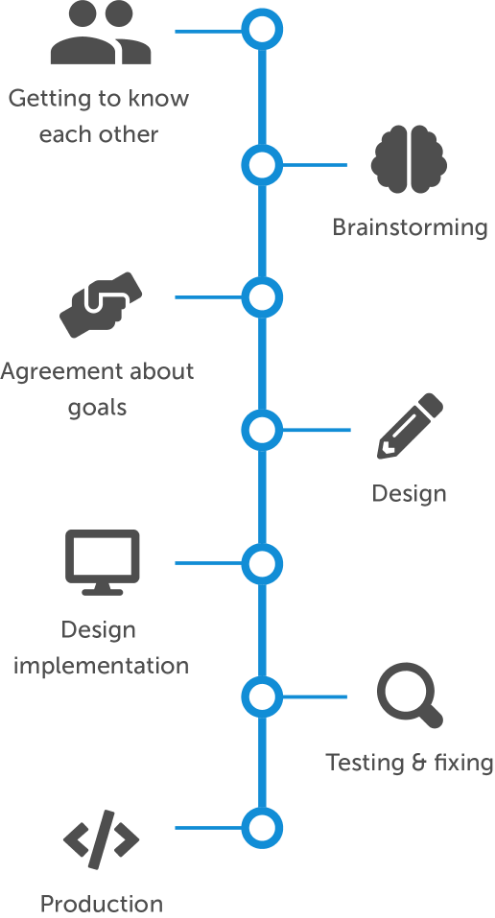 Development process diagram for Aktivni građani project
