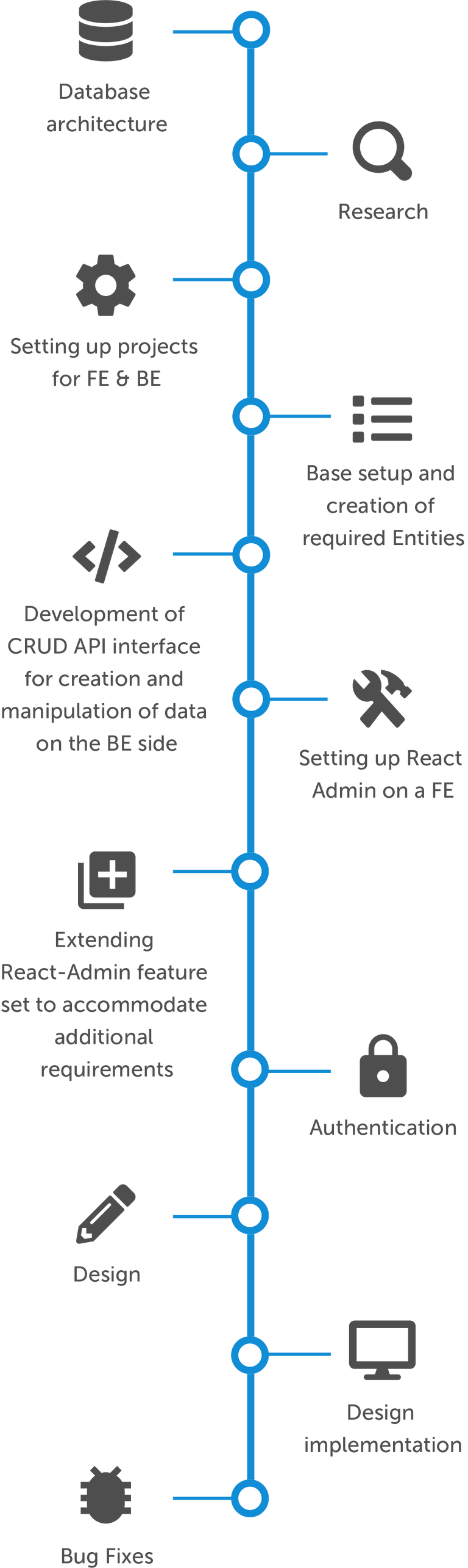 Development process diagram for Worcon project